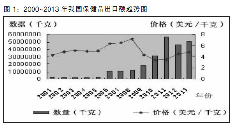 2013年我國保健品出口平穩增長