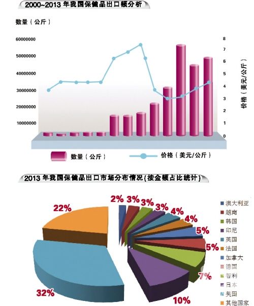 保健品出口恢復性增長延續 新發展機遇可期