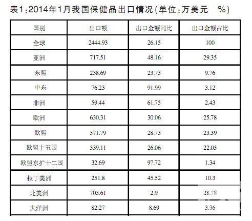 一月份我國保健品出口額繼續大幅增長