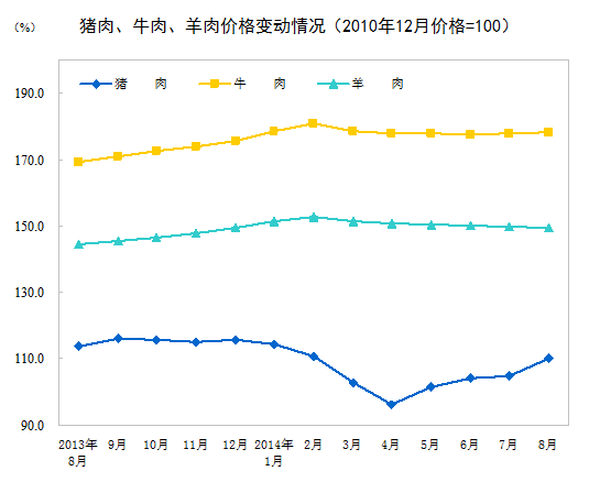 8月食品價格同比漲3%:鮮果大漲21.2% 豬肉降3.1%