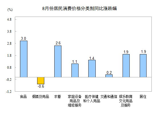 8月食品價格同比漲3%:鮮果大漲21.2% 豬肉降3.1%