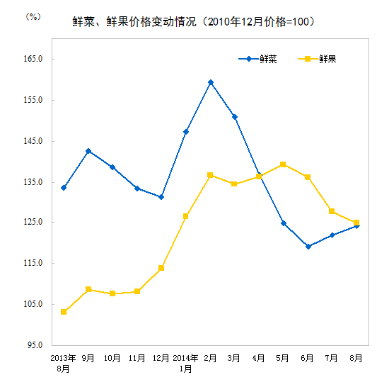 8月食品價格同比漲3%:鮮果大漲21.2% 豬肉降3.1%