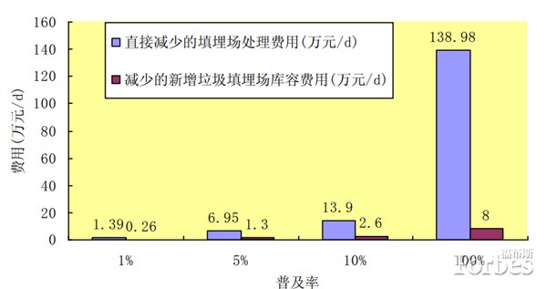 中國，食物垃圾“鬧”革命