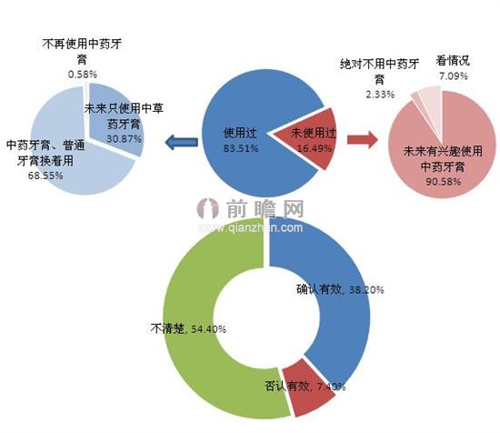 中草藥牙膏相關調查結果(單位:%)
