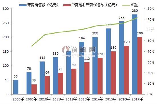 2009-2017年我國天然藥物牙膏市場規模及增長預測(單位:億元)