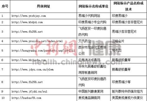 發布虛假信息互聯網站名單 來源：國家食品藥品監管總局
