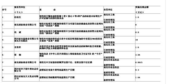 南充食安委辦公室通報的涉案企業個人。圖據網絡