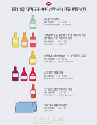 葡萄酒開瓶后能保存多久？