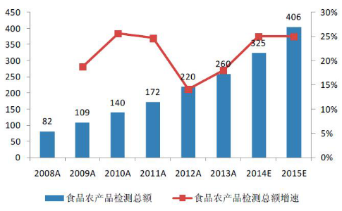 淺要分析第三方檢測行業