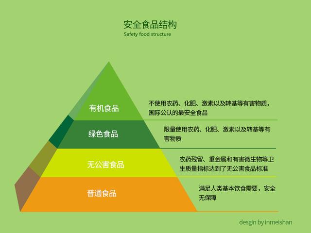 你真的了解什么是有機、綠色、無公害食品嗎？